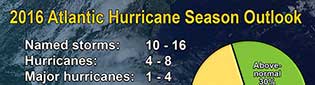 2016 National Hurricane Center Storm Forecast